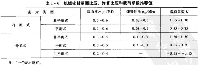 表1-6機械密封端面比壓、彈簣比壓和載荷系數(shù)推薦值.jpg