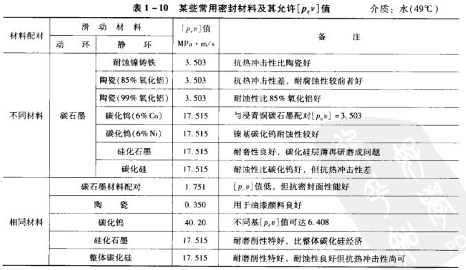 表1-10某些常用密封材料及其允許[PeV]值.jpg