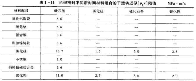 表1 -11機械密封不同密封面材料組合的干運轉近似[PsV]限值.jpg