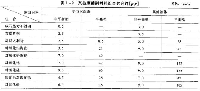 表1-9某些摩擦副材料組合的允許[PsV].jpg
