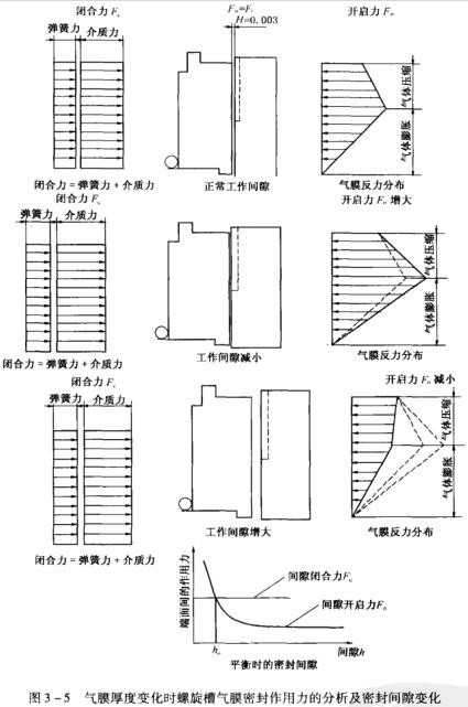 6圖3－5氣膜厚度變化時螺旋槽氣膜密封作用力的分析及密封間隙變化.jpg