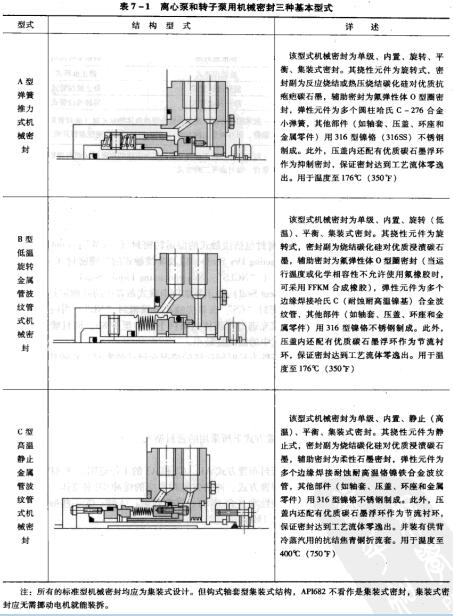 1表7-1離心泵和轉(zhuǎn)子泵用機(jī)械密封三種基本型式.jpg
